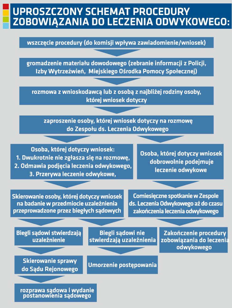 schemat procedury do leczenia odwykowego.png